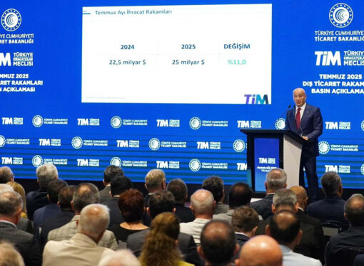 Türkiye’nin aylık ihracatı temmuzda ilk kez 25 milyar dolara ulaştı