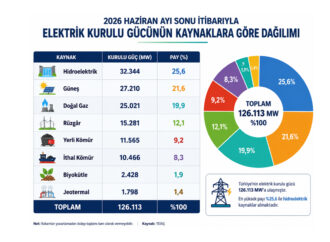 Türkiye’nin elektrik kurulu gücü 126 bin megavatı aştı