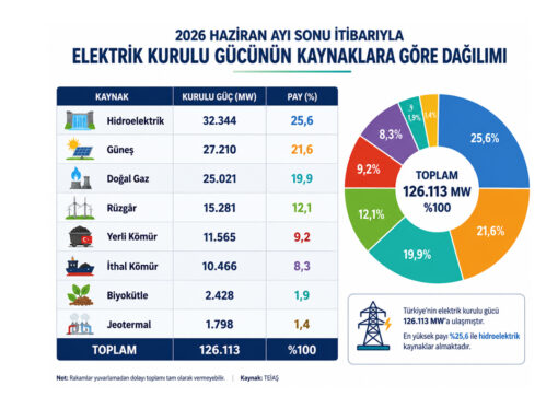 Türkiye’nin elektrik kurulu gücü 126 bin megavatı aştı